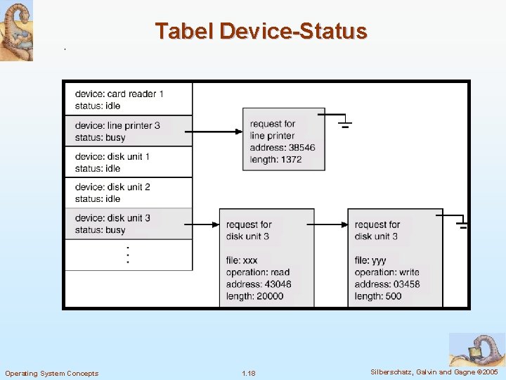 Tabel Device-Status Operating System Concepts 1. 18 Silberschatz, Galvin and Gagne © 2005 