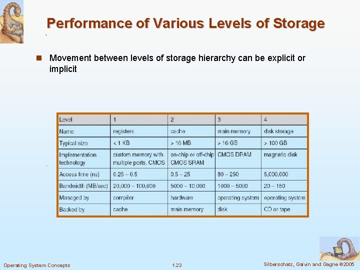 Performance of Various Levels of Storage n Movement between levels of storage hierarchy can