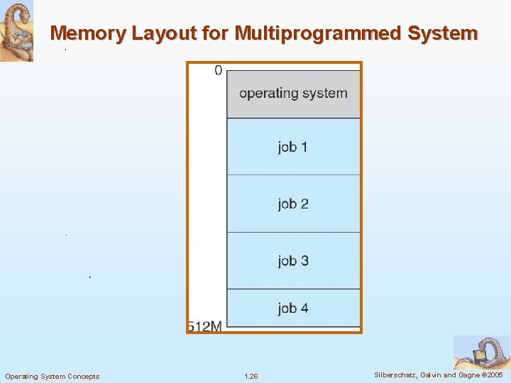 Memory Layout for Multiprogrammed System Operating System Concepts 1. 26 Silberschatz, Galvin and Gagne