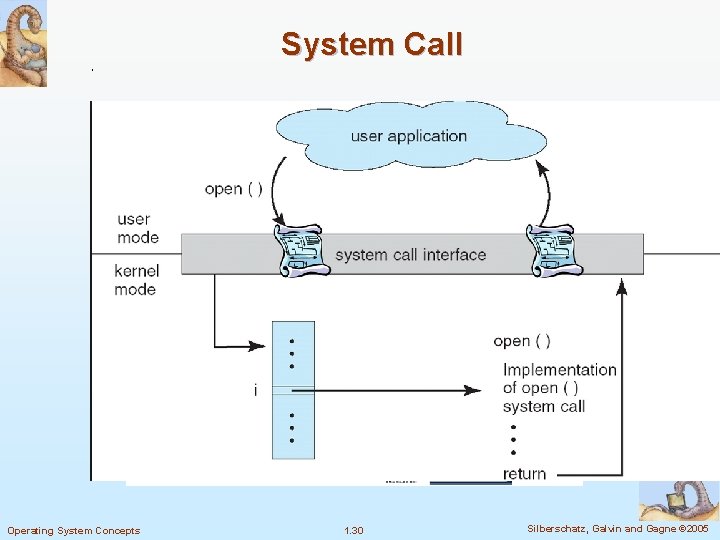 System Call Operating System Concepts 1. 30 Silberschatz, Galvin and Gagne © 2005 