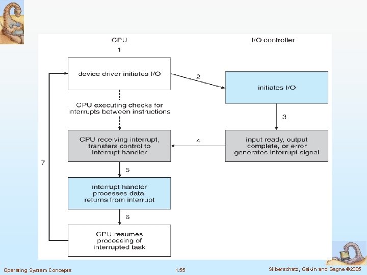 Operating System Concepts 1. 55 Silberschatz, Galvin and Gagne © 2005 