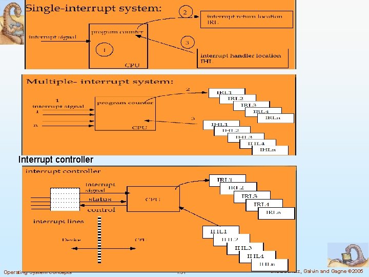 Interrupt controller Operating System Concepts 1. 57 Silberschatz, Galvin and Gagne © 2005 