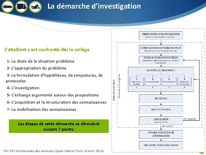 La démarche d’investigation L’étudiant y est confronté dès le collège 1 - Le choix