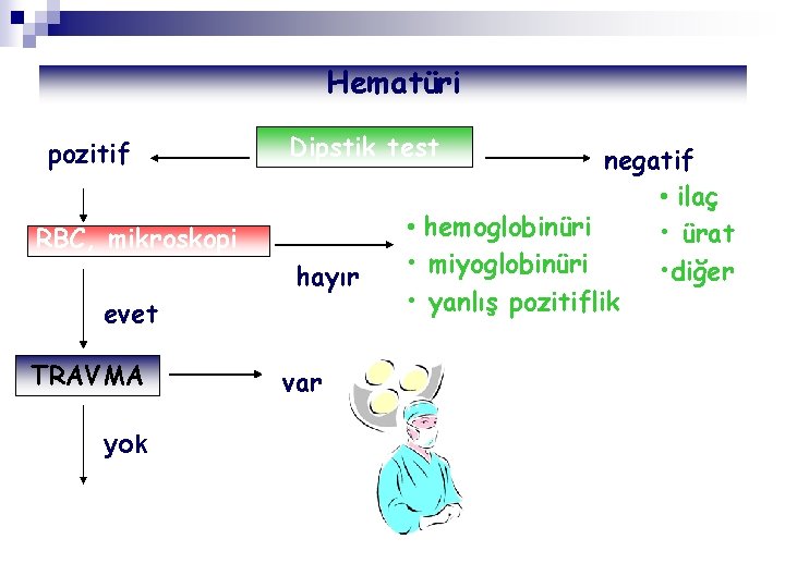 Hematüri pozitif Dipstik test RBC, mikroskopi hayır evet TRAVMA yok var negatif • ilaç