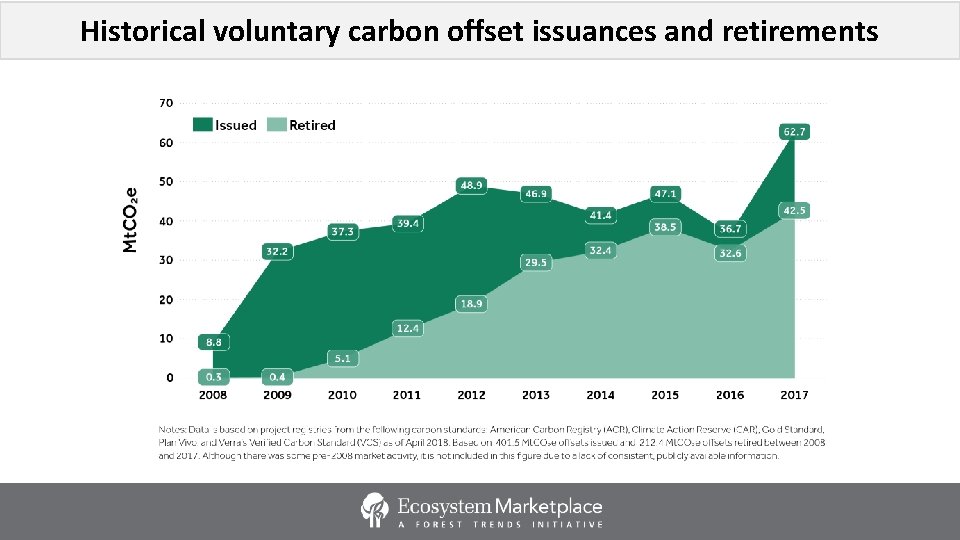 Historical voluntary carbon offset issuances and retirements 