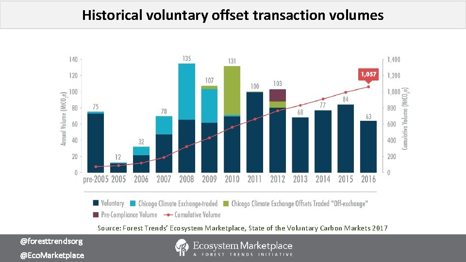 Historical voluntary offset transaction volumes Source: Forest Trends’ Ecosystem Marketplace, State of the Voluntary