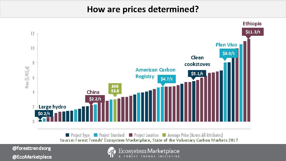 How are prices determined? Ethiopia $11. 3/t Plan Vivo American Carbon Registry $4. 7/t