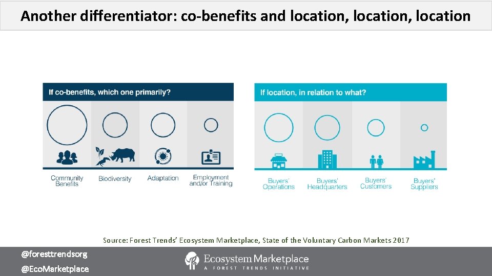 Another differentiator: co-benefits and location, location Source: Forest Trends’ Ecosystem Marketplace, State of the