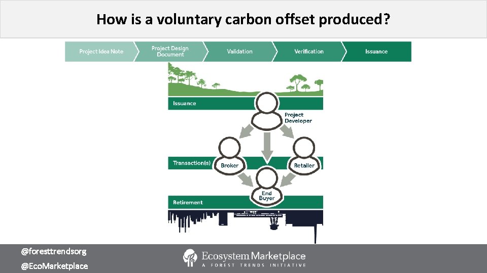 How is a voluntary carbon offset produced? @foresttrendsorg @Eco. Marketplace 