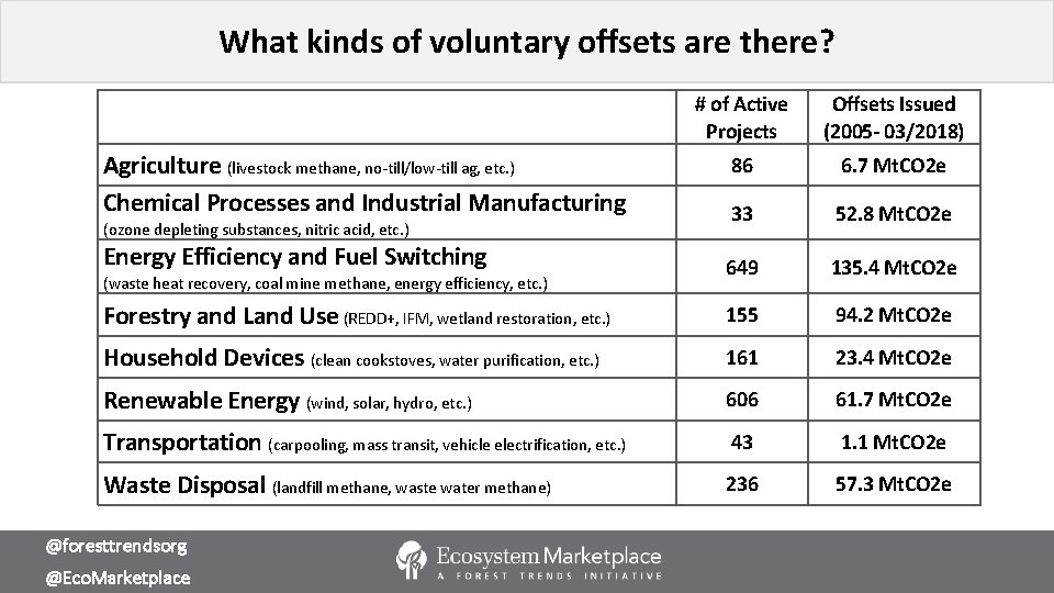 What kinds of voluntary offsets are there? # of Active Projects Offsets Issued (2005