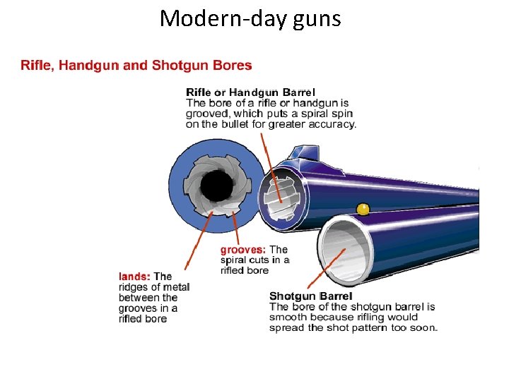 Modern-day guns 