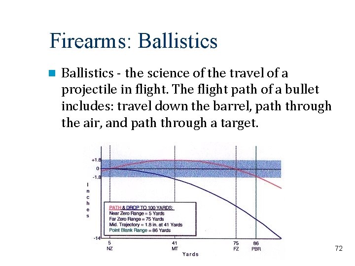 Firearms: Ballistics - the science of the travel of a projectile in flight. The