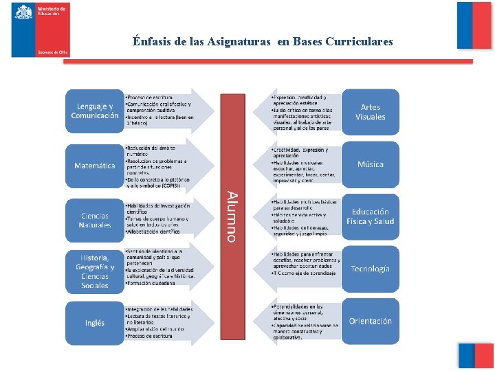 Énfasis de las Asignaturas en Bases Curriculares 