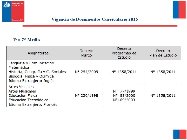 Vigencia de Documentos Curriculares 2015 1° a 2° Medio 