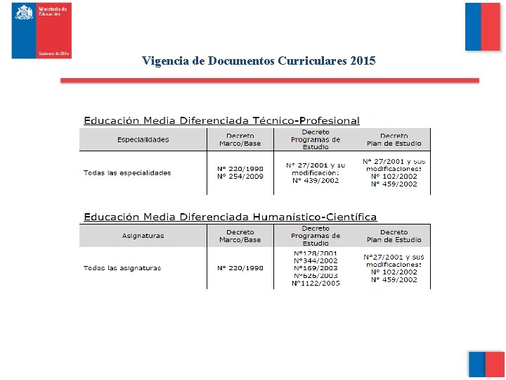 Vigencia de Documentos Curriculares 2015 