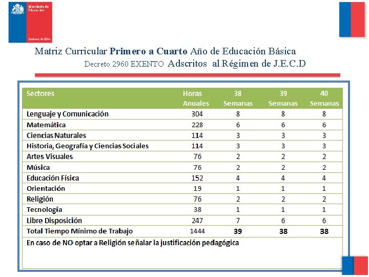 Matriz Curricular Primero a Cuarto Año de Educación Básica Decreto 2960 EXENTO Adscritos al