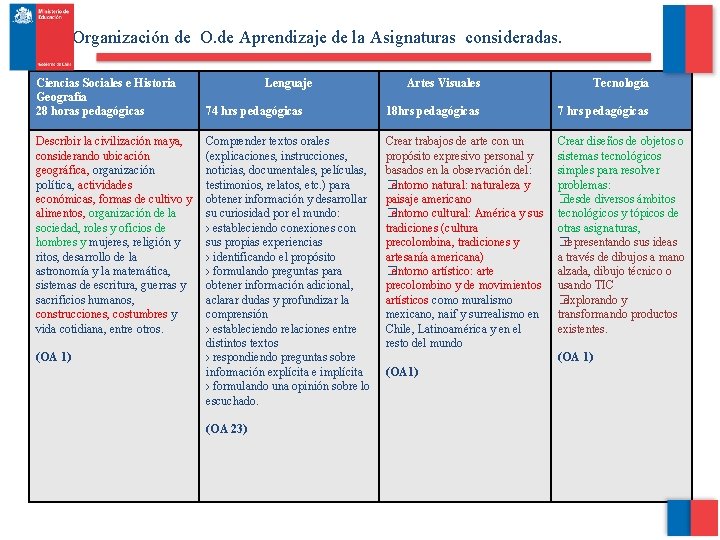 Organización de O. de Aprendizaje de la Asignaturas consideradas. Ciencias Sociales e Historia Geografía