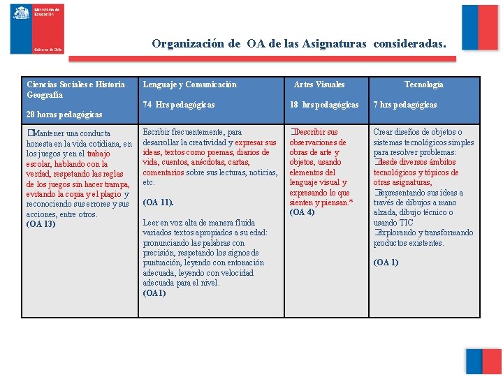 Organización de OA de las Asignaturas consideradas. Ciencias Sociales e Historia Geografía Lenguaje y