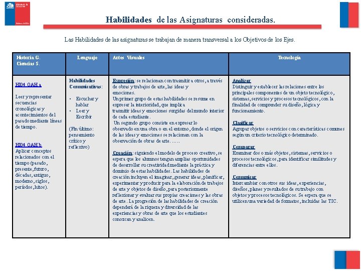 Habilidades de las Asignaturas consideradas. Las Habilidades de las asignaturas se trabajan de manera