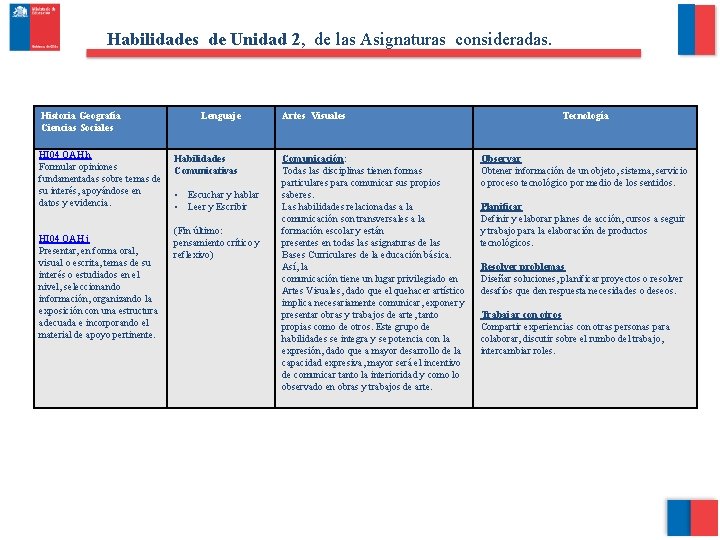 Habilidades de Unidad 2, de las Asignaturas consideradas. Historia Geografía Ciencias Sociales HI 04