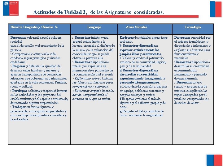 Actitudes de Unidad 2, de las Asignaturas consideradas. Historia Geografía y Ciencias S. Demostrar