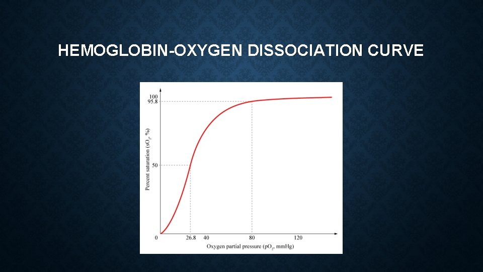 HEMOGLOBIN-OXYGEN DISSOCIATION CURVE 
