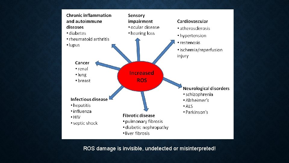 ROS damage is invisible, undetected or misinterpreted! 