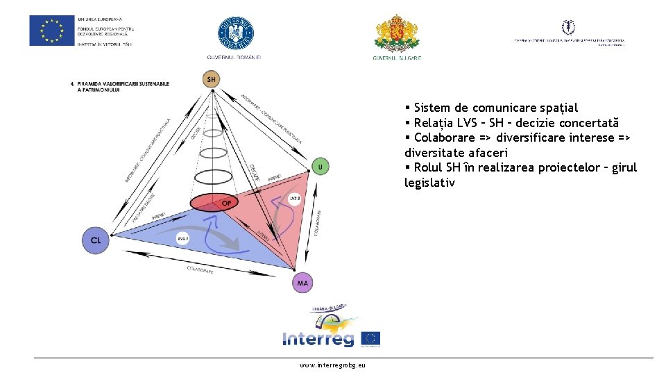 § Sistem de comunicare spațial § Relația LVS – SH – decizie concertată §