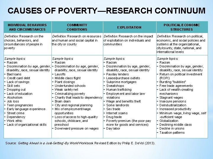CAUSES OF POVERTY—RESEARCH CONTINUUM INDIVIDUAL BEHAVIORS AND CIRCUMSTANCES Definition: Research on the choices, behaviors,