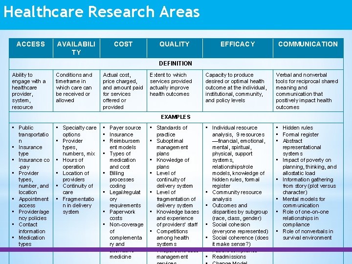 Healthcare Research Areas ACCESS AVAILABILI TY COST QUALITY EFFICACY COMMUNICATION Capacity to produce desired