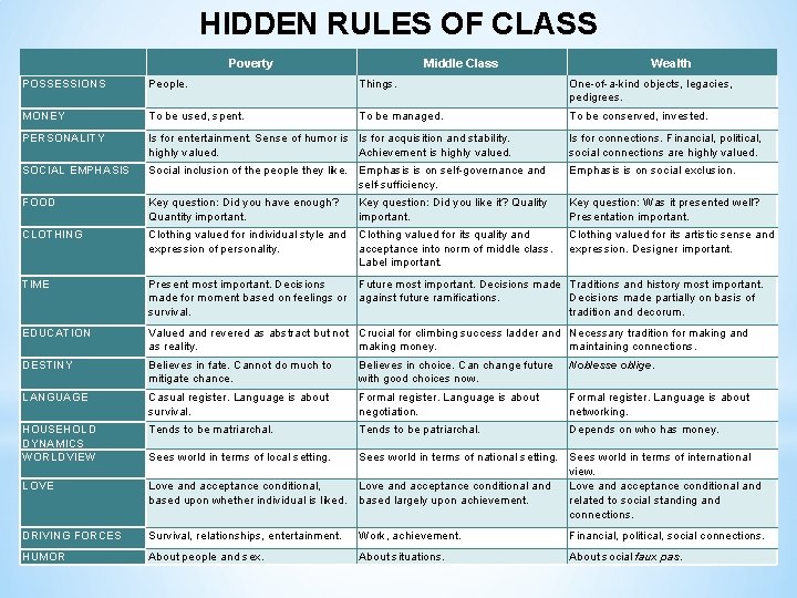 HIDDEN RULES OF CLASS Poverty Middle Class Wealth POSSESSIONS People. Things. One-of-a-kind objects, legacies,