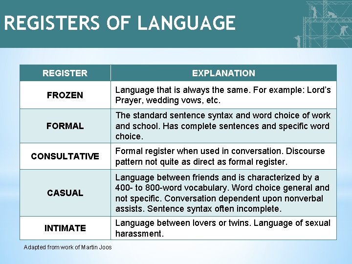 REGISTERS OF LANGUAGE REGISTER EXPLANATION FROZEN Language that is always the same. For example: