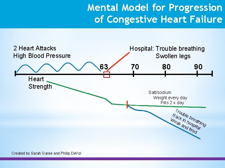 Mental Model for Progression of Congestive Heart Failure 2 Heart Attacks High Blood Pressure