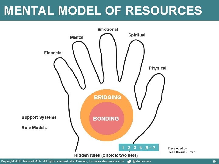 MENTAL MODEL OF RESOURCES Emotional Spiritual Mental Financial Physical BRIDGING Support Systems BONDING Role