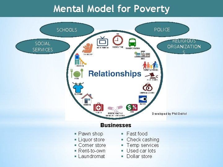 Mental Model for Poverty POLICE SCHOOLS RELIGIOUS ORGANIZATION S SOCIAL SERVICES Developed by Phil