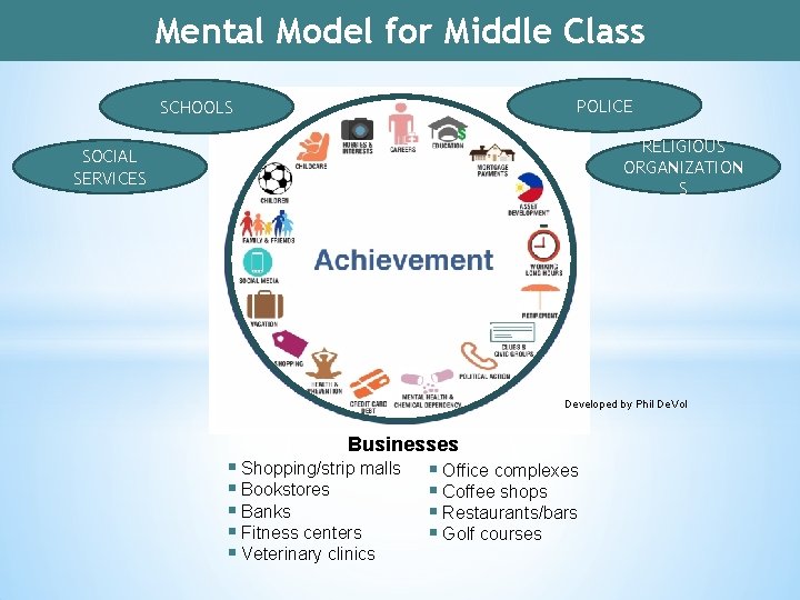 Mental Model for Middle Class POLICE SCHOOLS RELIGIOUS ORGANIZATION S SOCIAL SERVICES Developed by