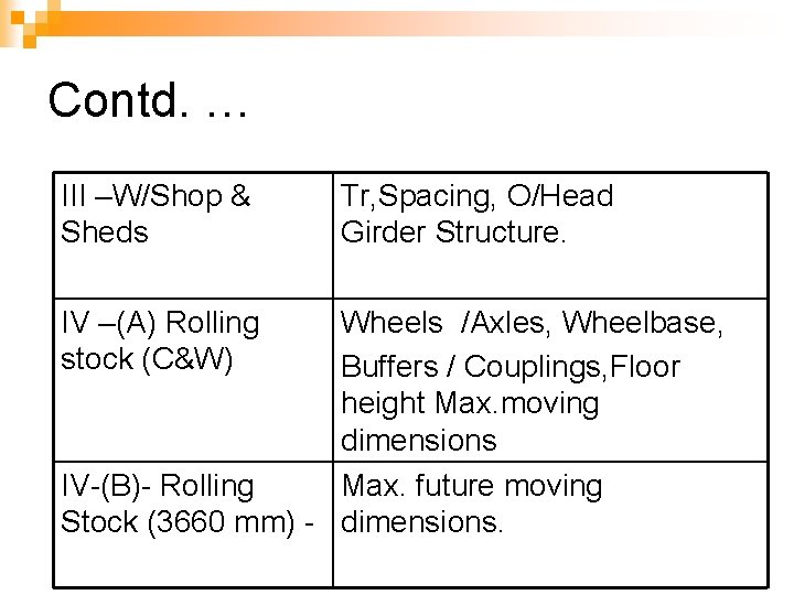 Contd. … III –W/Shop & Sheds IV –(A) Rolling stock (C&W) Tr, Spacing, O/Head