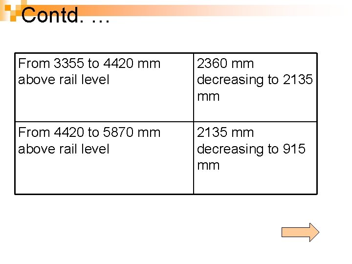 Contd. … From 3355 to 4420 mm above rail level 2360 mm decreasing to