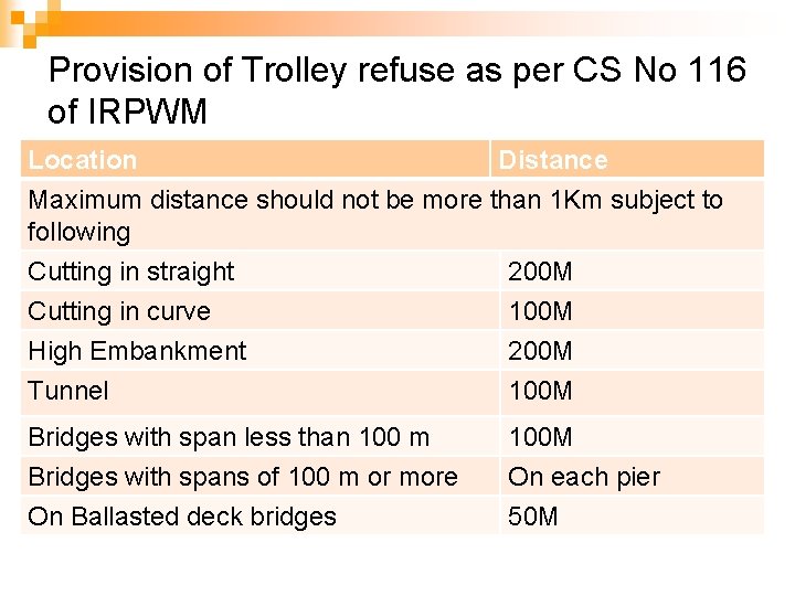 Provision of Trolley refuse as per CS No 116 of IRPWM Location Distance Maximum