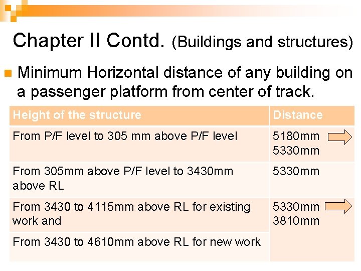 Chapter II Contd. n (Buildings and structures) Minimum Horizontal distance of any building on