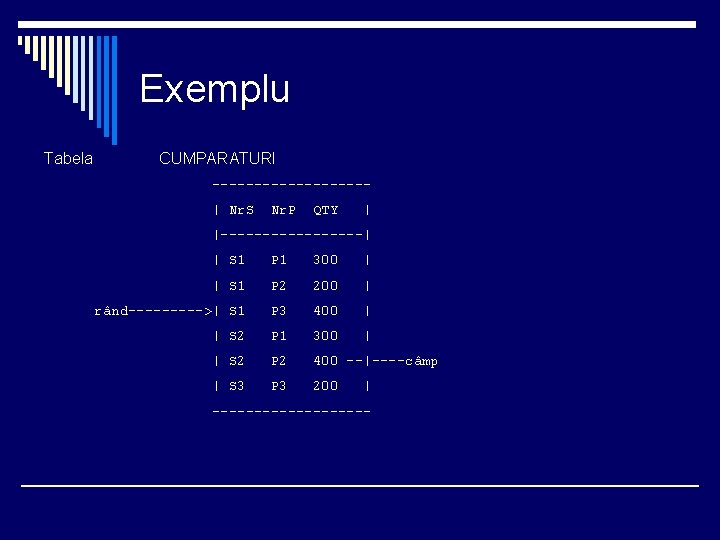 Exemplu Tabela CUMPARATURI ---------| Nr. S Nr. P QTY | |---------| | S 1
