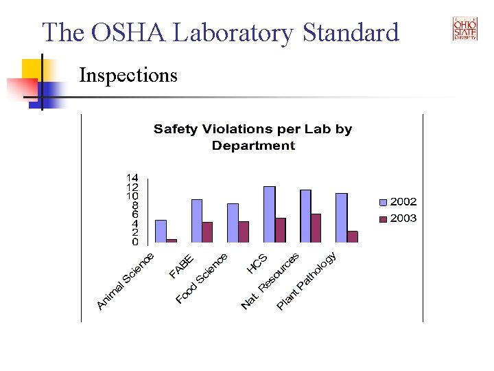 The OSHA Laboratory Standard Inspections 