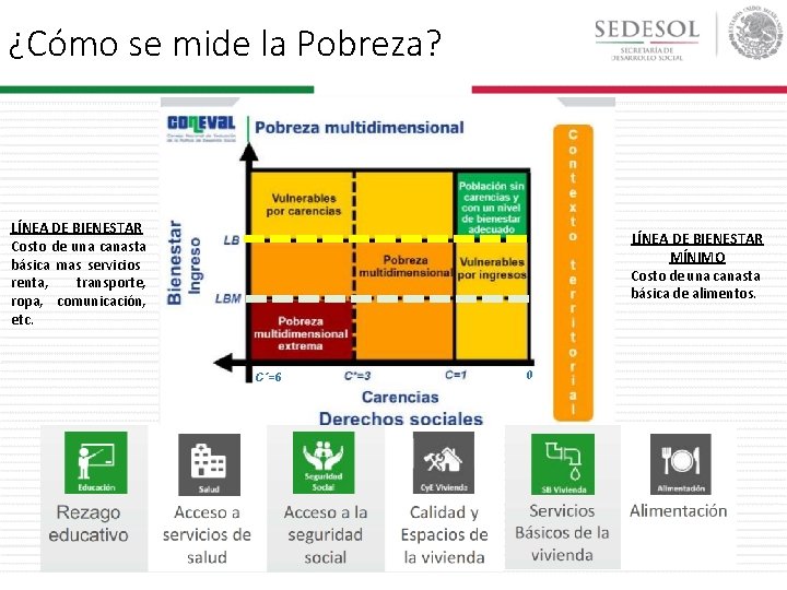Cmo se mide la Pobreza LNEA DE BIENESTAR