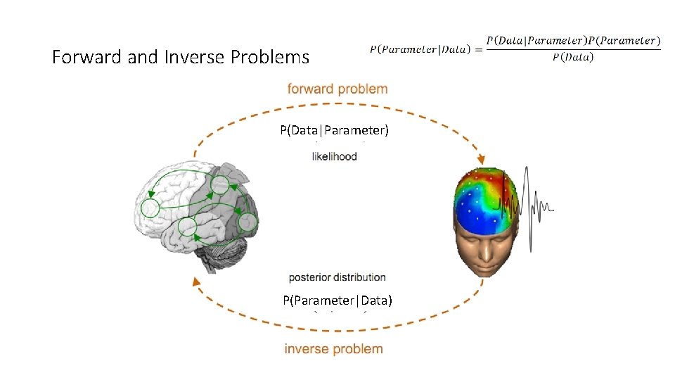 Forward and Inverse Problems P(Data|Parameter) P(Parameter|Data) 