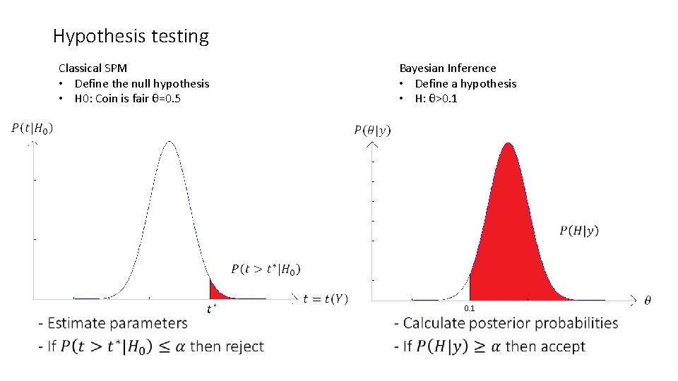 Hypothesis testing Classical SPM • Define the null hypothesis • H 0: Coin is