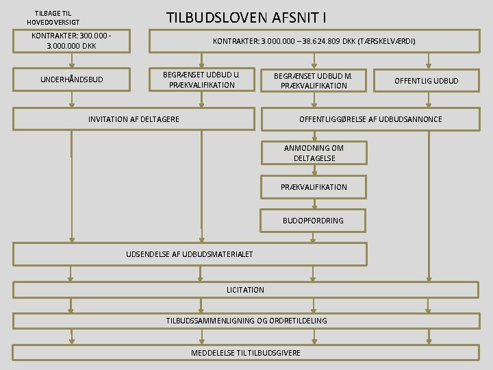 TILBUDSLOVEN AFSNIT I TILBAGE TIL HOVEDOVERSIGT KONTRAKTER: 300. 000 - 3. 000 DKK UNDERHÅNDSBUD