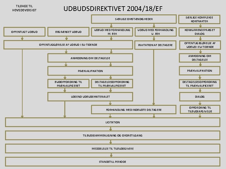 TILBAGE TIL HOVEDOVERSIGT UDBUDSDIREKTIVET 2004/18/EF SÆRLIGE OMSTÆNDIGHEDER OFFENTLIGT UDBUD BEGRÆNSET UDBUD MED FORHANDLING M.