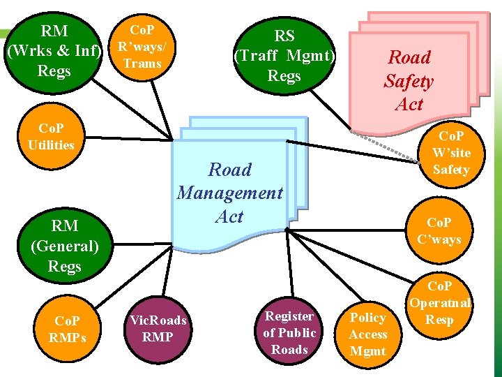 Co. P RM (Wrks & Inf) R’ways/ Trams Regs RS (Traff Mgmt) Regs Road