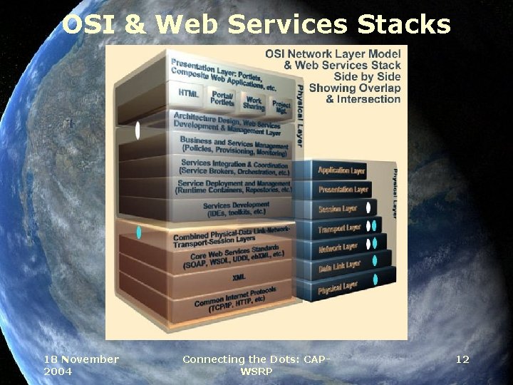 OSI & Web Services Stacks 18 November 2004 Connecting the Dots: CAPWSRP 12 