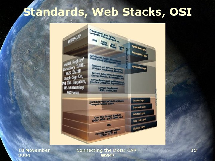 Standards, Web Stacks, OSI 18 November 2004 Connecting the Dots: CAPWSRP 13 